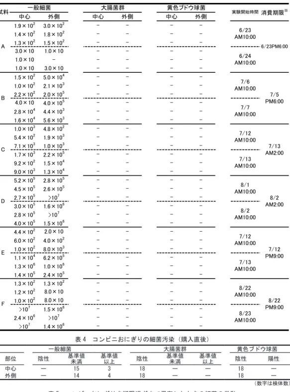 表 3　コンビニおにぎりの細菌汚染状況⴫㪊䇭䉮䊮䊎䊆䈍䈮䈑䉍䈱⚦⩶ᳪᨴ⁁ᴫ ਛᔃ ᄖ஥ ਛᔃ ᄖ஥ ਛᔃ ᄖ஥ 㪈㪅㪐㬍㪈㪇 㪉 㪊㪅㪇㬍㪈㪇 㪉 㪄 㪄 㪄 㪄 㪈㪅㪋㬍㪈㪇 㪉 㪈㪅㪏㬍㪈㪇 㪉 㪄 㪄 㪄 㪄 㪈㪅㪊㬍㪈㪇 㪉 㪈㪅㪌㬍㪈㪇 㪉 㪄 㪄 㪄 㪄 㪊㪅㪇㬍㪈㪇 㪈㪅㪇㬍㪈㪇 㪄 㪄 㪄 㪄 㪈㪅㪇㬍㪈㪇 㪄 㪄 㪄 㪄 㪄 㪈㪅㪇㬍㪈㪇 㪊㪅㪇㬍㪈㪇 㪄 㪄 㪄 㪄 㪈㪅㪌㬍㪈㪇 㪉 㪌㪅㪇㬍㪈㪇 㪋 㪄 㪄 㪄 㪄 㪈㪅㪇㬍㪈㪇 㪉 㪉㪅㪈㬍㪈㪇 㪊 㪄 㪄 㪄 㪄 㪉㪅㪉㬍㪈㪇 㪉 