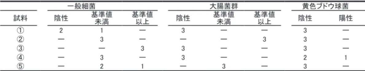 表 10　 E.coli を接種した検体の細菌汚染 一般細菌 大腸菌群 黄色ブドウ球菌 試料 陰性 基準値 未満 基準値以上 陰性 基準値未満 基準値以上 陰性 陽性 ① 2 1 ー 3 ー ー 3 ー ② ー 3 ー ー ー 3 3 ー ③ ー ー 3 3 ー ー 3 ー ④ ー 3 ー 3 ー ー 2 1 ⑤ ー 2 1 ー 3 ー 3 ー （数字は検体数） 　　 4．まとめ （1）コンビニおにぎりの細菌汚染状況は、中心部分、 外側部分による菌数に大差は見られなかったことか ら、手指や機械からの汚染では