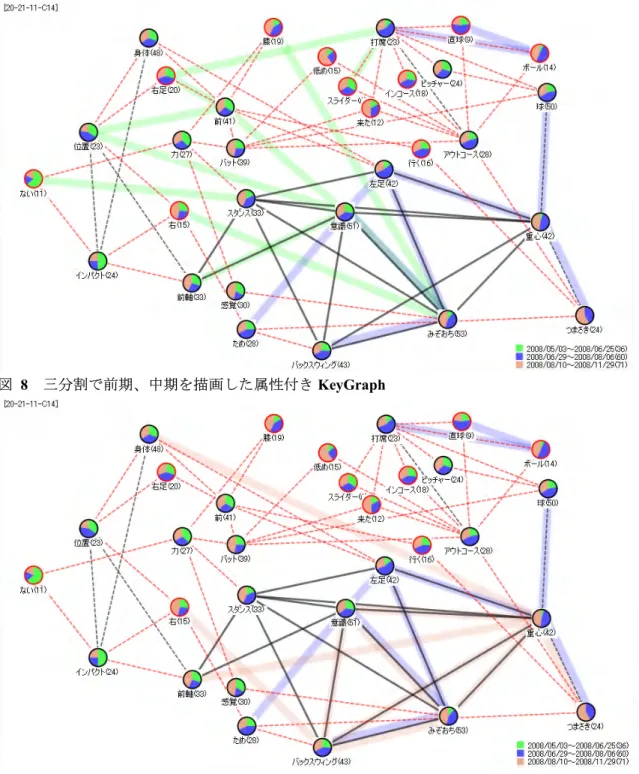 図  8  三分割で前期、中期を描画した属性付き KeyGraph 