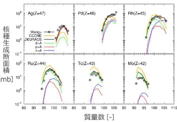 図 2 パラジウム 107 に 236MeV の重陽子を照射した際の核種生成断面積 