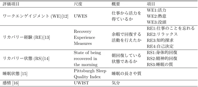 表 2: Work Attitude 尺度に使用する心理尺度 評価項目 尺度 概要 項目 ワークエンゲイジメント (WE)[12] UWES 仕事から活力を 得ているか WE1:活力WE2:熱意 WE3: 没頭 リカバリー経験 (RE)[13] Recovery Experience Measures 余暇で回復する活動を行えたか RE1:仕事のことを忘れるRE2:リラックスRE3:知的探求 RE4:自己決定 リカバリー状態 (RS)[14] State of beingrecovered in the m