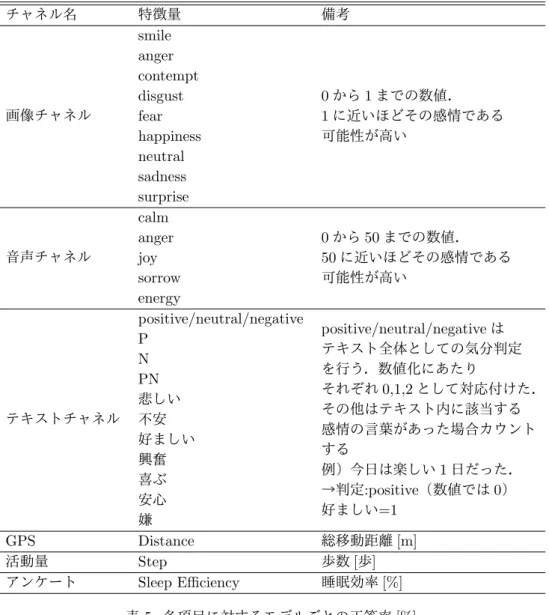 表 4: 特徴量一覧 チャネル名 特徴量 備考 画像チャネル smile anger contemptdisgust fear happiness neutral sadness surprise 0 から 1 までの数値．1 に近いほどその感情である可能性が高い 音声チャネル calm anger joy sorrow energy 0 から 50 までの数値．50 に近いほどその感情である可能性が高い テキストチャネル positive/neutral/negativePNPN悲しい 不安 好ましい 興