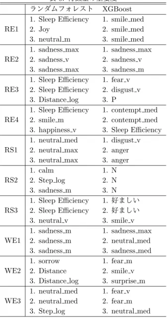 表 6: 特徴量の重要度 ランダムフォレスト XGBoost RE1 1. Sleep Eﬃciency2. Joy 3. neutral m 1. smile med2