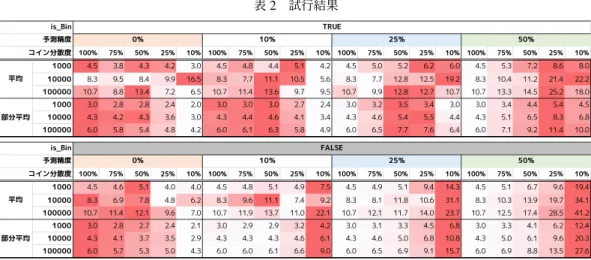 表 2 試行結果 α= 1.90, β= 0.18 平均は1000試行の平均，部分平均は上位下位10%を除いた800試行平均100%75%50%25%10% 100%75%50%25%10% 100%75%50%25%10% 100%75%50%25% 10%10004.53.84.34.23.04.54.84.45.14.24.55.05.26.26.04.55.37.28.6 8.0100008.39.58.49.916.58.37.711.110.55.68.37.712.812.519.28.310