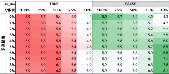 表 3 予測精度と利益率 is_Bin 100% 75% 50% 25% 10% 100% 75% 50% 25% 10%TRUEFALSE分散度 0% 5.9 5.7 5.4 4.9 4.4 5.9 5.7 5.4 4.9 4.3 1% 5.9 5.8 5.4 5.1 4.5 5.9 5.7 5.5 5.1 4.7 2% 5.9 5.8 5.6 5.1 4.5 5.9 5.8 5.5 5.2 5.1 3% 5.9 5.8 5.7 5.2 4.5 5.9 5.8 5.6 5.4 5.5 4% 5.9 5.8