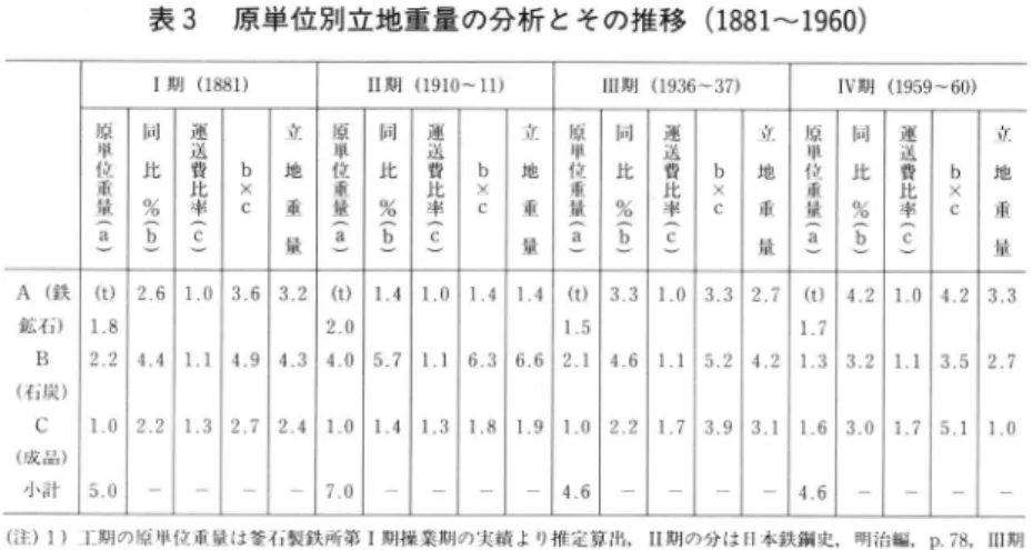 表 3  原単位別立地 重量 の分析 とその推移 (1881〜 1960) IV期 (1959〜 60) 知 螂 Ｂ ｍ Ｃ ｍ ・猜 、,地董量332710 (注 )1)工 期 の 原 単 位 重量 は 釜 石 製鉄 所 第 :期 操 業 期 の 実績 よ り推 定算 出 , 11期 の 分 は 日本鉄 鋼 史 ,明 治 編 ,p78,In期 分 は製鉄 業 参考資料 よ りそ れぞ れ算 出す。 IV期 分 は その ときの 実績 (コ ー クス比 )06か ら算 出す。  2)立 地 重 量 の計 算
