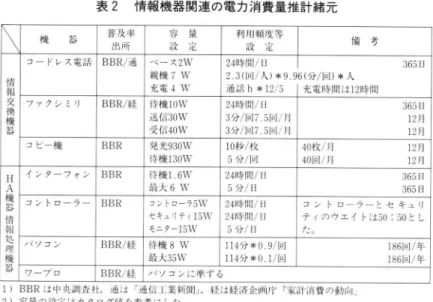 表 2  情報機器 関連 の電 力消費量推計 緒元 1)BBRは 中央 調 査 社 ,通 は F通 信 ]:業 新 聞 」 ,経 は経 済 企 画 庁 『家 計 消 費 の 動 向 ̲ 2)容 量 の 設 定 は カ タ ロ グ値 を参 考 に した。 3)用 頻 度 や 時 間 は 分 か って い る範 囲 につ い て は ,時 系 列 で 変 化 させ て い る。 Rit :t年 の i機 器 の稼働 時 間 具体的 には ,世 帯数は住民基本台帳の値 を用いている。 また情報機器 に関 しては経