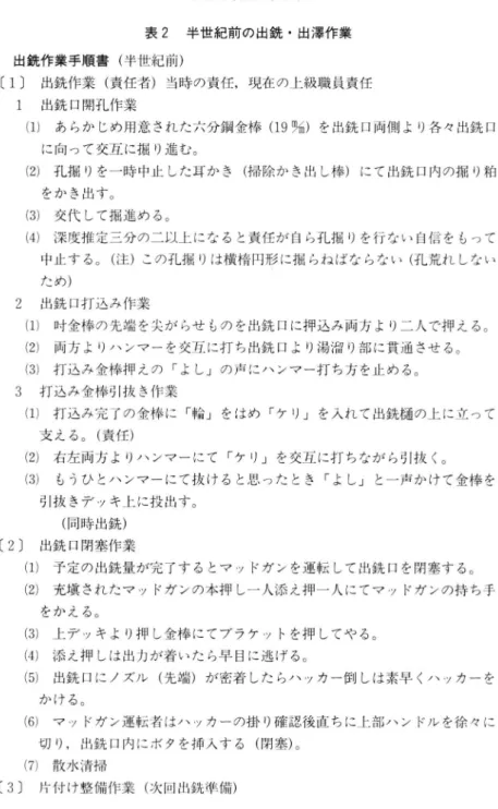 表 2  半世紀前 の出銑・ 出澤作業 出銑作業手順書 (半 世紀前 ) 〔 1〕 出銑作業 (責 任者 )当 時 の責任 ,現 在 の上級職 員責任 1  出銑 口開孔 作業 (1)あ らか じめ用意 され た六分鋼 金棒 (19%)を 出銑 口両側 よ り各 々出銑 口 に向 って交互 に掘 り進 む。 (2)孔 掘 りを一時 中止 した耳 か き (掃 除か き出 し棒 )に て出銑 口内の掘 り粕 をか き出す。 (3)交 代 して掘進 め る。 (4)深 度推 定三分 の二以上 にな る と責任 