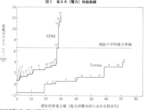 図 2  省エネ (電 力 )供 給曲線 14 10省電 カ コ ス ト ︵ ｃ ／ ｋ ｗ ｈ ︶ ‑2 o      lo      20      30      40      50      60      70      80 潜在的省電力量 (電 力消費合計 に占め る割合 %) 潜在的省電力量 (電 力消費者合計に 占め る割合 %) (出 所 )Joskow,P.L.&amp;lMarron,D.B,''Ⅵ rhat Does a Negawatt Really COst P",