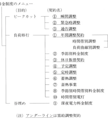 図 4  負荷管理の ための料金制度 メニ ュー 料金制度 の メニ ュー (目 的 ) ピー クカ ッ ト (契 約名 ) 負荷移行 Ω ̲̲壁 固國坐②̲堅 丘壁団坐Ω̲通萱団坐 0型 塑週ユ 壁塞艶 時 間帯別調整 負荷 曲線別 調整 ②   季節別料金制度 ③ ̲生 旦振査望也 Ω ̲二 定週整 Ω ̲定 壁団整 ⑥   蓄熱調整 ⑦   畜熱事業 谷埋 め ③   季節別時間帯別料金制度⑩ 時間帯別電灯①   深夜電力料金制度 (注 )ア と三二 2∠ とは需給調整契約 る ,あ るいは ( )生