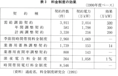 表 3  料金制度 の効果 (1990年 度ベー ス ) 契   約   種 契約件数 (件 ) 契約 電力(万kW) 効果(万kW) 需 給 調 節 契 約 年 間 調 整 契 約 計 画 調 整 契 約 3,9115813,330 2,0141,798216 500300200 季 節 別 時 間 帯 別 料 金 制 度 2,960 1,069 業 務 用 蓄 熱 調 整 契 約 1,739 153 14 業 務 用 夜 間 率 調 整 契 約 808 143 深 夜 電 力 料 金 制 度 264 1