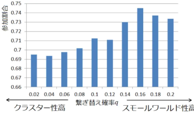 表 2: 3 クラスのネットワーク指標 クラス A クラス B クラス C ノード数 56 57 56 エッジ数 111 160 118 クラスタ係数 0.60 0.58 0.49 平均最短距離 3.61 3.59 3.99 グラフ密度 0.072 0.100 0.077 表より，平均最短距離とグラフ密度の値からクラス B が最も密なネットワークであるといえる．一方クラ ス C では，平均最短距離が大きいことやクラスタ係数 が小さいことから，全体で弱いつながりを持ったネッ トワークだとわかる． このネットワ
