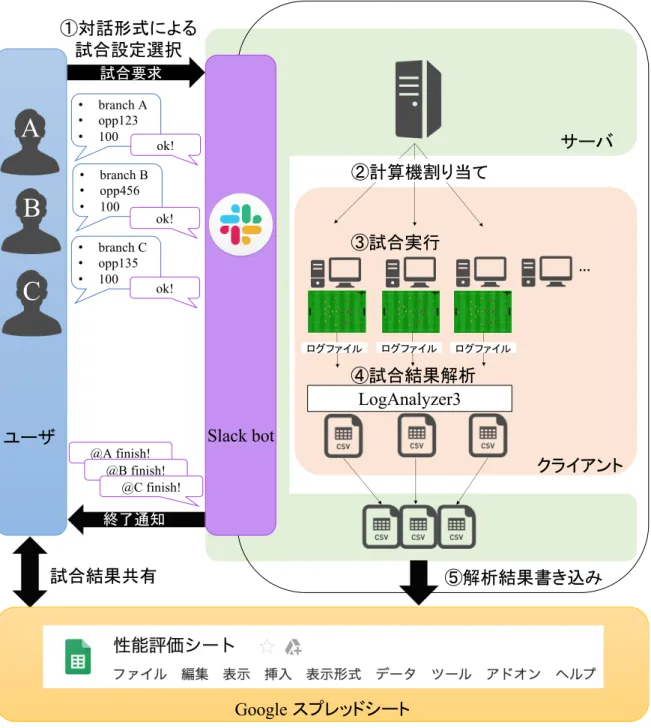 図 3: Overview of the performance-evaluation system.