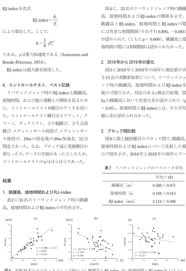 図 4　  対象 33名のリバウンドジャンプ時の（a）跳躍高と RJ-index， （b）接地時間とRJ-index および（c）