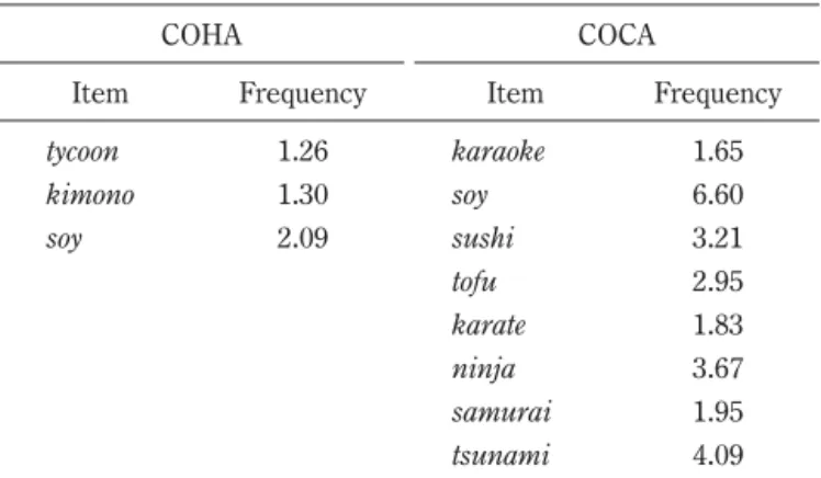 Table 2. Loanwords with frequency higher than 1.0 per million  words in COHA and COCA