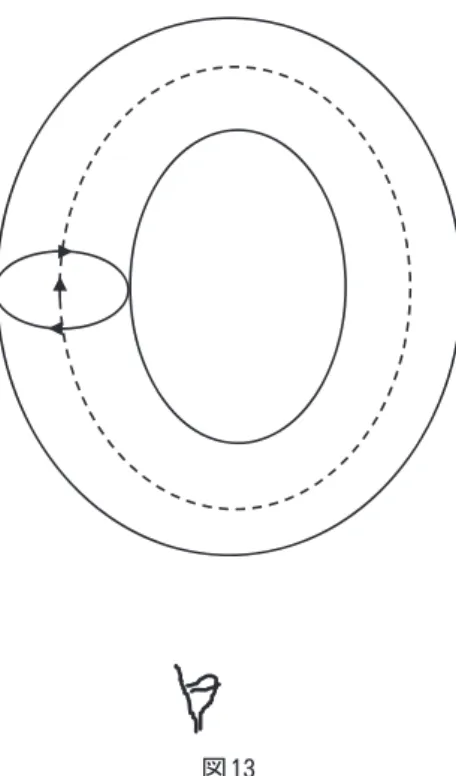 図 13 こうしてできたのがトーラスだ。そこには内部と外部のはっきりした区分がある。そしてそれは， 主観と客観を決然と分ける 1 視点古典物理モデルのメタファーともなっている。これに対して，図 12 のままで両円を連結したのが，クラインの壺だ。これは向こう側から（裏から見れば逆回転は同回転 になる）筒を通り抜けて，両円が重ね合わされた形になる。 図 14
