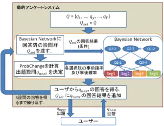 図 2: 動的アンケートシステムの外観図 [田村 19] 3.1 基本的な方針 本手法では，ユーザーセグメントを推定可能な完全 に回答されたアンケートデータを，部分的に回答された アンケートデータから工夫して作成する．設問は，ユー ザーセグメントを推定することに必要な設問 (Q must ) とそれ以外の設問 (Q without ) に分類する．そして，回 答を前者は必ず得ることとし，後者をランダムに回答 しあとでまとめ上げることを考える． また Q must の選択方法は，動的アンケートシステム で用い