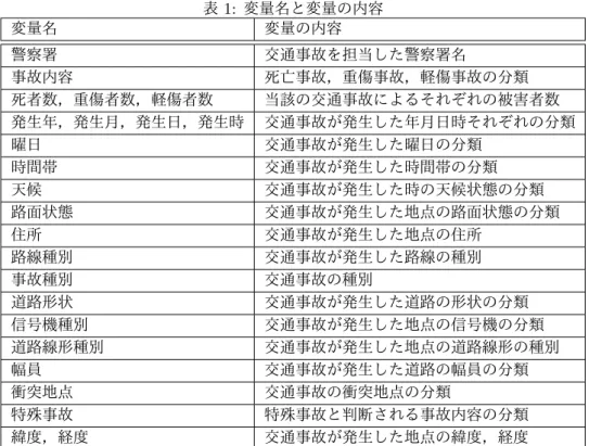 表 1: 変量名と変量の内容 変量名 変量の内容 警察署 交通事故を担当した警察署名 事故内容 死亡事故，重傷事故，軽傷事故の分類 死者数，重傷者数，軽傷者数 当該の交通事故によるそれぞれの被害者数 発生年，発生月，発生日，発生時 交通事故が発生した年月日時それぞれの分類 曜日 交通事故が発生した曜日の分類 時間帯 交通事故が発生した時間帯の分類 天候 交通事故が発生した時の天候状態の分類 路面状態 交通事故が発生した地点の路面状態の分類 住所 交通事故が発生した地点の住所 路線種別 交通事故が発生した路線