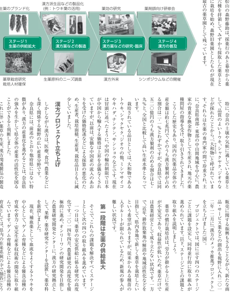 図  「漢方のメッカ推進プロジェクト」の取り組みの構成 薬剤師向け研修会 シンポジウムなどの開催ステージ４漢方の普及薬効の研究漢方外来ステージ３漢方薬などの研究・臨床漢方派生品などの製品化 (例：トウキ葉の活用)生薬原料のニーズ調査ステージ２漢方薬などの製造生薬のブランド化薬草栽培研究 栽培人材確保 ステージ１ 生薬の供給拡大 陀松山の森野藤助は︑採薬行のあと幕府から薬草六種を拝領して︑みずから採取した薬草とともに栽培を始め︑森野旧薬園としたものが現在も最古の薬草園として残っています︒   特に ︑奈良の土