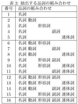 表 1: キャッチコピーから抽出された品詞 品詞 出現回数 単語の例 名詞 193325 店舗 雰囲気 常連客 ビル 記号 70496 、 。 「 」 助詞 30208 の で に を 動詞 11207 落ち着き 面する 有り 助動詞 10071 です ます な 接頭詞 7807 現 半 前 貸 形容詞 2240 暖かい 白い 高い 多い 副詞 1554 こじんまり 絶えず すぐ 連体詞 149 大きな この そんな フィラー 10 （誤解析） 感動詞 1 （誤解析） 3.2.2 課題 2：品詞の選別  本
