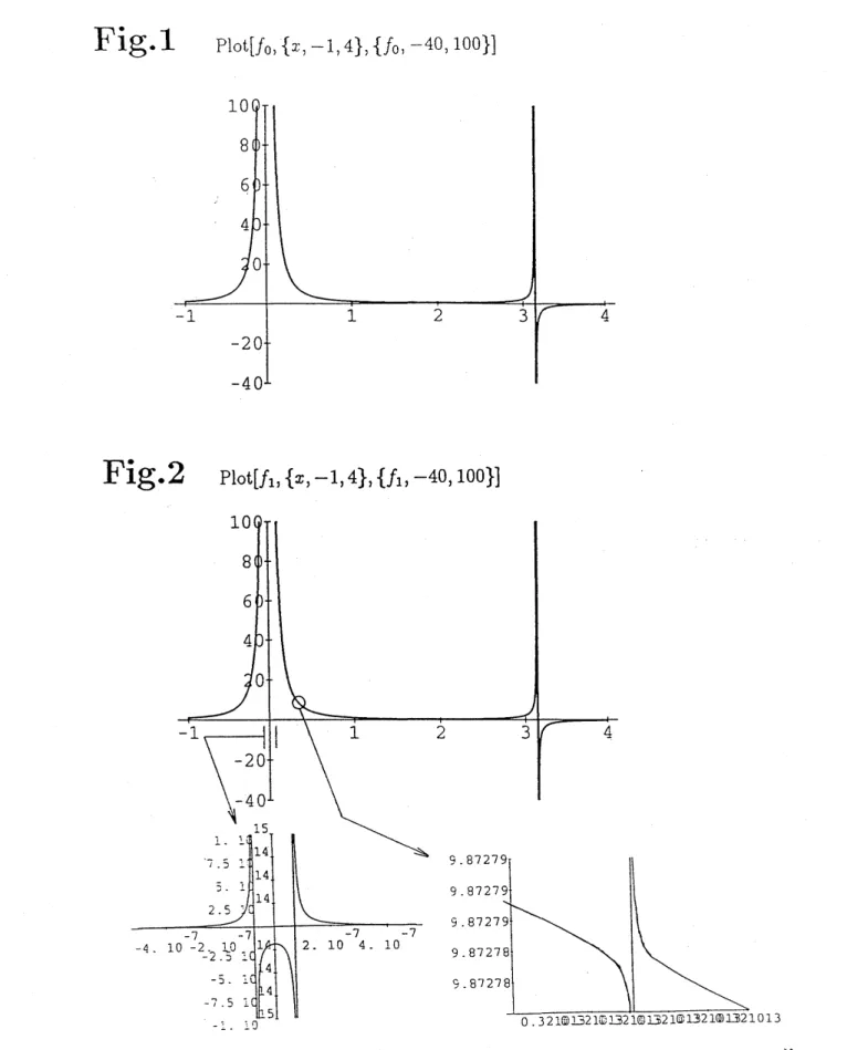 Fig. 1 $Plot[f_{0}, \{x, -1,4\}, \{f_{0}, -40,100\}]$