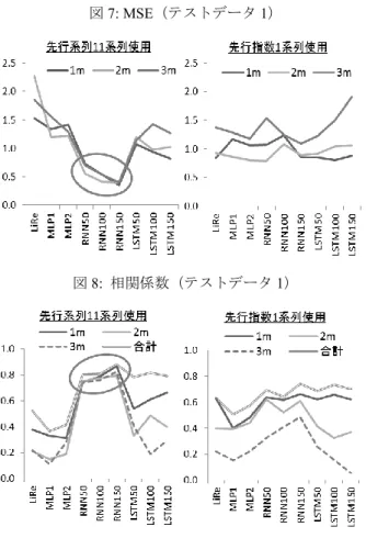 図 7: MSE（テストデータ 1）  図 8:  相関係数（テストデータ 1） 更に，図 8 には，先行き 1, 2, 3 カ月後の一致指数 の月次変化の予測精度に加えて， 1-3 カ月間の合計変 化に対する予測精度も併せて掲載した．図中には， 3 カ月分の単月の予測値の合計と， 3 カ月分の実際の 累積変化の相関係数を“合計”として掲載した．こ れによると，単月の予測に比べて，予測精度の向上 が確認できよう．このことは，実績値にはモデルで は予測が難しい様々なノイズが含まれるが，実績値 の変化を 3 カ