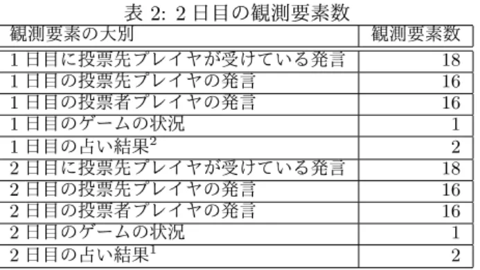 表 2: 2 日目の観測要素数 観測要素の大別 観測要素数 1 日目に投票先プレイヤが受けている発言 18 1 日目の投票先プレイヤの発言 16 1 日目の投票者プレイヤの発言 16 1 日目のゲームの状況 1 1 日目の占い結果 2 2 2 日目に投票先プレイヤが受けている発言 18 2 日目の投票先プレイヤの発言 16 2 日目の投票者プレイヤの発言 16 2 日目のゲームの状況 1 2 日目の占い結果 1 2 4.3 決定木分析 人狼知能大会のログから抽出した観測要素は，投票 の意思決定と関わりがある
