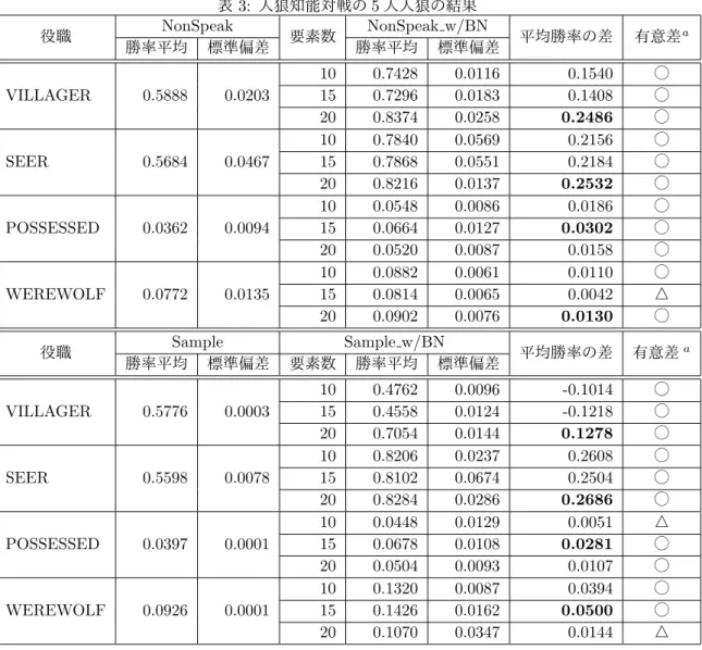 表 3: 人狼知能対戦の 5 人人狼の結果 役職 NonSpeak 要素数 NonSpeak w/BN 平均勝率の差 有意差 a 勝率平均 標準偏差 勝率平均 標準偏差 10 0.7428 0.0116 0.1540 ◯ VILLAGER 0.5888 0.0203 15 0.7296 0.0183 0.1408 ◯ 20 0.8374 0.0258 0.2486 ◯ 10 0.7840 0.0569 0.2156 ◯ SEER 0.5684 0.0467 15 0.7868 0.0551 0.2184 ◯