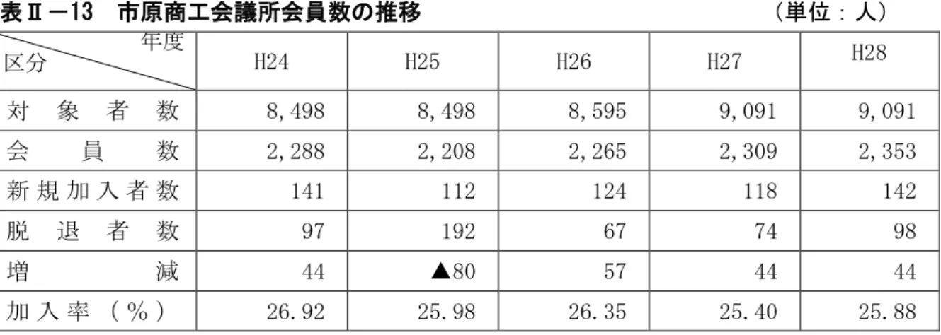 表 13  市原商工会議所会員数 推移                               単位 人 H24   H25   H26   H27   H28   対 象 者 数 8,498  8,498  8,595  9,091  9,091  会 員 数  2,288  2,208  2,265  2,309  2,353  新 規 入 者 数  141  112  124  118  142  脱 退 者 数 97  192  67  74  98  増 減  44  ▲80  57  44 