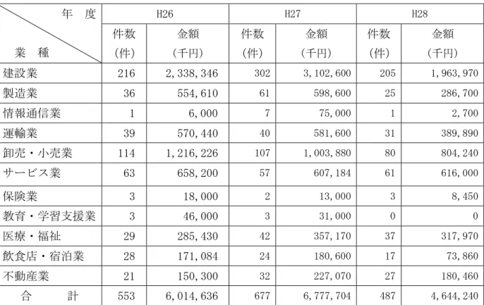 表 市原市中小企業資金融資制度 業種別融資実績         業  種  H26  H27  H28 件数件金 ( 千 )  件数件 金(千 )  件数件 金(千 )  建設業  216  2,338,346  302  3,102,600  205  1,963,970  製造業  36  554,610  61  598,600  25  286,700  情報通信業  1  6,000  7  75,000  1  2,700  運輸業 39  570,440  40  581,600  31  3