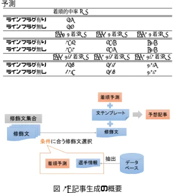 表 8: 入力特徴量の比較 (ラインフラグの有無)：着順 予測