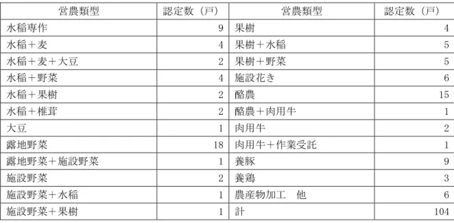 表  II- 営農類型別認定農業者数  成 29 3 月 日現在 営農類型  認定数 戸 営農類型  認定数 戸 水稲専作 9  樹 4  水稲＋麦  4  樹＋水稲  5  水稲＋麦＋大豆 2  樹＋ 菜 5  水稲＋ 菜  4  施設花 6  水稲＋ 樹  2  酪農  15  水稲＋ 茸  2  酪農＋肉用牛  1  大豆  1  肉用牛  2  露地 菜  18  肉用牛＋作業 1  露地 菜＋施設 菜  1  養豚  9  施設 菜  2  養鶏  3  施設 菜＋水稲  1  農産物 6  施設