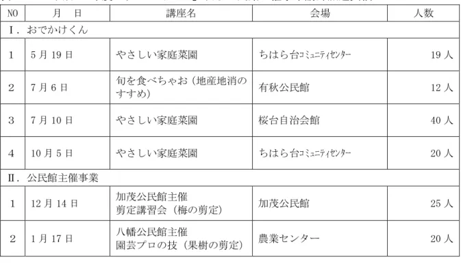 表 - 成 28 度 けくん 及び公民館主催事業講師派遣実績  NO  日  講 会場  人数    5 19 日  い家庭菜園  ｺ ﾆ ｨ 19 人    7 6 日  食 地産地消 秋 民館  12 人    7 10 日  い家庭菜園  自治会館  40 人    10 5 日  い家庭菜園  ｺ ﾆ ｨ 20 人  民館主催 業    12 14 日  茂 民館主催  剪定講習会 梅 剪定 茂 民館  25 人    1 17 日  幡 民館主催  園芸 樹 剪定 農業 ン 20 人  表 - 栽