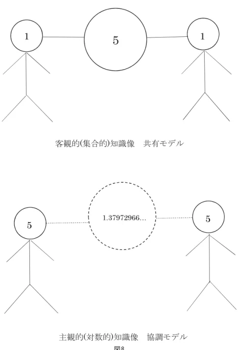 図 8 集合論モデルでは，各自独立した1なるエージェントが 5という客観的情報にアクセスしこれを共有 するわけだが，対数モデルでは，主観的に揺れ動く底が同調し各エージェント内部に5 を生成すると いうイメージである。対数的数概念とは，最小単位1を加算的に積みあげていって構成される集合的 数概念1nとは違って， x n ＝n というベキ乗で自然数を表現しようというものであった。これにより 任意の自然数は真数と対数という二重の見方ができ，そこに自己と他者の概念を当てはめ，認識のあ り方をより的確に表象できる数概