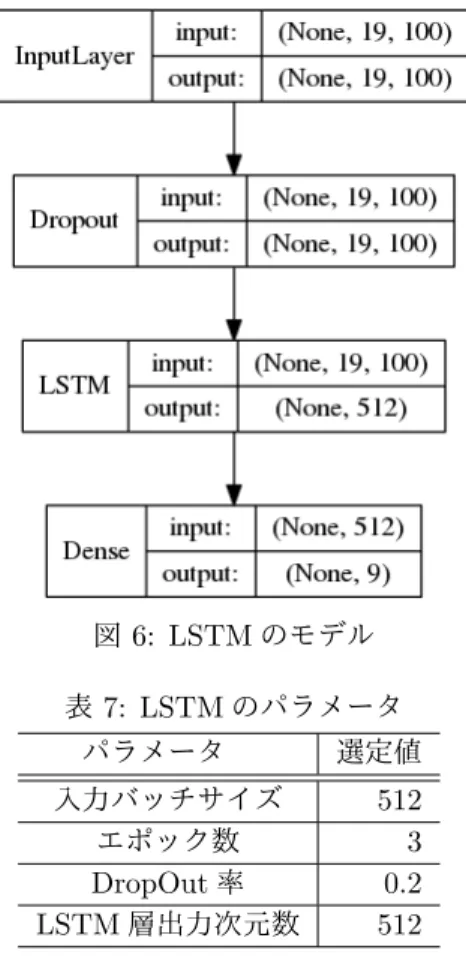 表 5: Random Forest のパラメータ パラメータ  選定値 決定技の数 100 最大特徴量数 13 分岐の最大深さ 5 最小サンプル数 40 表 6: ロジスティック回帰のパラメータ パラメータ  選定値 正則化関数 0.01 れば「 1 」，そうでない場合「 0 」に加工したデータを特 徴量とした． 人感センサ情報 人感センサ情報は，人を検知しているなら「1」，検 知していないなら「0」に変換した．人感センサは人が 動いていないと反応しないため，TV 視聴や睡眠など の常に動いていない行動を