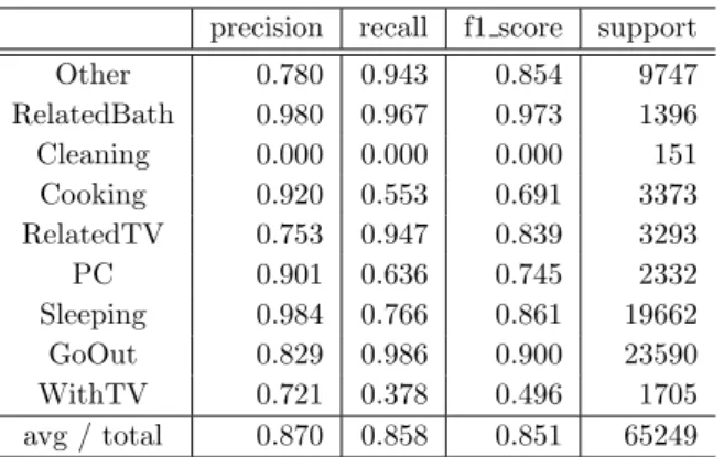 表 8: Random Forest による行動認識結果 precision recall f1 score support