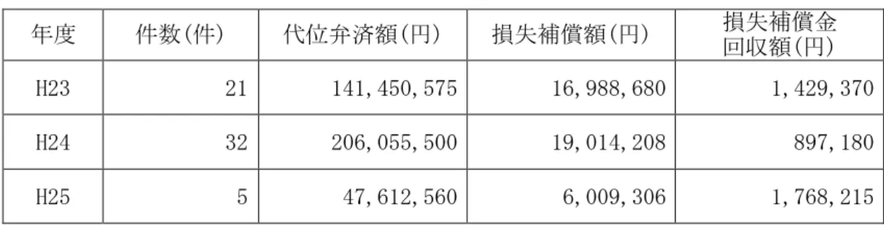表 市原市中小企業資金融資制度の代位弁済件数及び金額  度  件数(件)  弁済 ( )  損失補償 ( )  損失補償金  回収 ( )  H23  21  141,450,575  16,988,680  1,429,370  H24  32  206,055,500  19,014,208  897,180  H25  5  47,612,560  6,009,306  1,768,215  (2) 商工組合中央金庫貸付金  市 事業所 く 営業所 中 企業協 組合 中 企業団体及び構 員 対 事業資