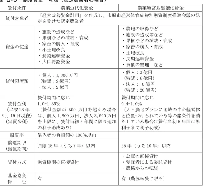 表 - 制度資金一覧表 認定農業者 場 付条件  農業近代 資金  農業経営 盤強 資金  付 象者  経営改善資金計 作 原 経営体育 特 融資制 推逭会議 認 定 認定農業者  資金 使途  施設 造樹 育家畜購入育 土地改良 長期遀転資金  大臣特認資金  農地 得施設造 等樹 育家畜購入育土地改良 長期遀転資金  債 整理  付限 個人 1,800 万特認 2 億 法人 2 億 個人 3 億特認6億法人10 億 特認 20 億 付金利  26 3 19 日現 (実質金利)  付期間 応1.0-1.3