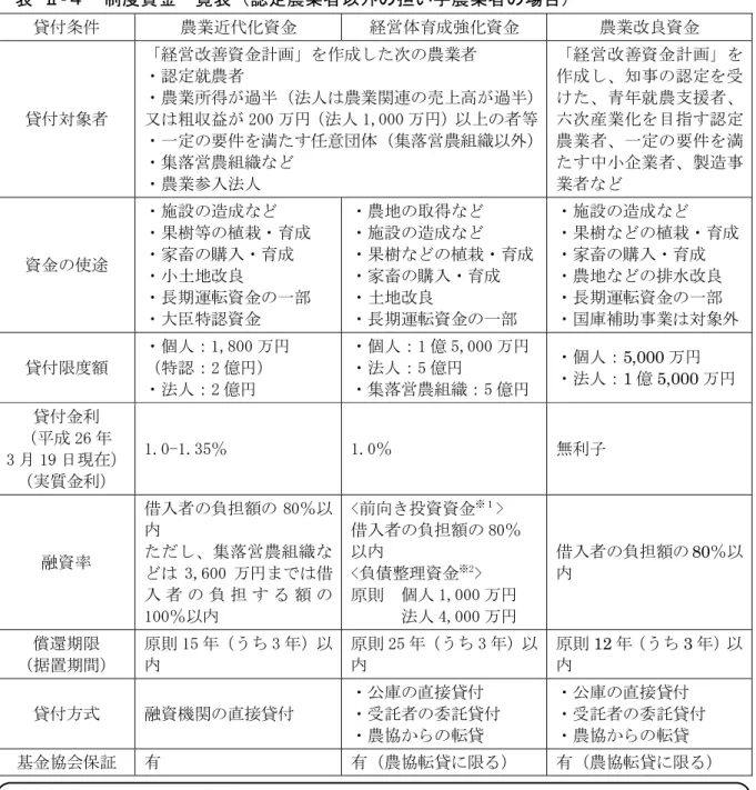 表 - 制度資金一覧表 認定農業者以外 担い手農業者 場 付条件  農業近代 資金  経営体育 強 資金  農業改良資金 付 象者  経営改善資金計 作 農業者認定就農者 農業得過半法人農業関連売高 過半又粗益200万法人1,000万以 者等  一定 要件 任意団体 集落営農組 以外 集落営農組 農業参入法人  経営改善資金計作知 認定青 就農支援者産業目指 認定農業者一定要件中企業者製造業者 資金 使途  施設 造樹等 育家畜購入育 土地改良  長期遀転資金 一部 大臣特認資金  農地 得施設造樹 育家畜