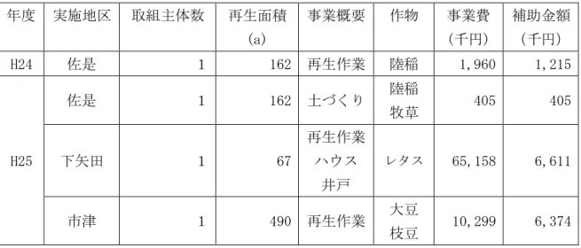 表 - 耕作放棄地再生利用緊急交付金対象事業実績  実施地区  組主体数  再生面積 (a)  業概要  作物  業(千 )  補 金千 H24  是 162  再生作業 陸稲 1,960  1,215  H25  是 162  土 陸稲 牧草  405  405 矢67 再生作業  戸  65,158  6,611  津  490  再生作業  大豆 豆 10,299  6,374  担い手 確保 農業従 者 減少 逭 中 農業従 者 経営 盤 強 新規就農者 職世代 就農相談業務 行う 担い手 確保 育