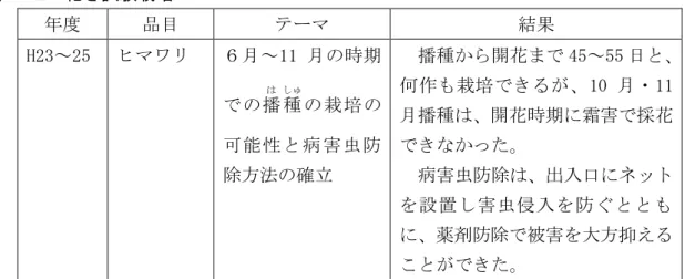 表 -2  花 試験栽 品目 結 H23 ～ 25 ワ ～ 11 時期 播 種 能 性 病 害 虫 防 除方法 確立 播種 開花 45 ～ 55 日何 作10 11播種開花時期霜害採花病害虫防除出入 設 置 害 虫 侵 入 防 薬剤防除 被害 大方抑え (2) 木 個人 多品目少 庭木生産 主 あ ン 共緑 樹 生産 幅広い需要動 応 良品 規 品 定生産 経営 定 い