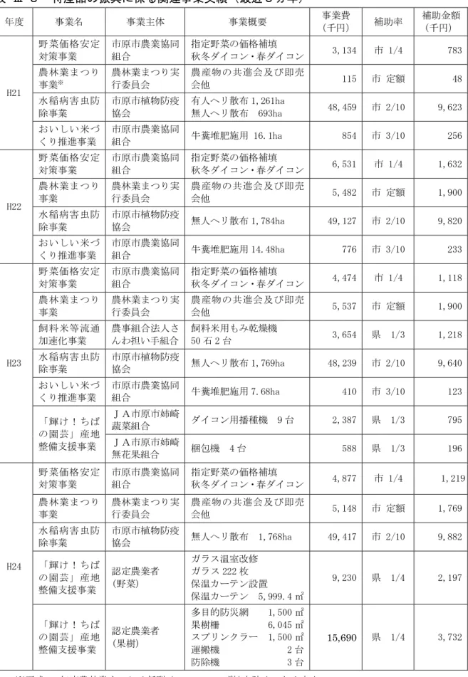 表 - 特産品 振興 関連事業実績 最近 ヵ 業 業主体 業概要 業 千 補 率 補 金 ( 千 H21  菜 価 定策業 原 農業組 指定 菜 価 補填秋冬ン春 ン 3,134   1/4  783 農 林 業業※農林業実行委員会農 産 物共 逭 会即 売会115 定48  水 稲 病 害 虫 防 除 業 原 物防疫会 人 散 1,261ha 無人散   693ha  48,459   2/10  9,623  い い 米 推逭 業 原 農業組 牛糞堆肥施用  16.1ha  854   3/10  25