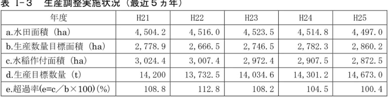 表  I- 生産調整実施状況 最近 ヵ H21  H22  H23  H24  H25  a. 水 面積 ha   4,504.2  4,516.0  4,523.5  4,514.8  4,497.0  b