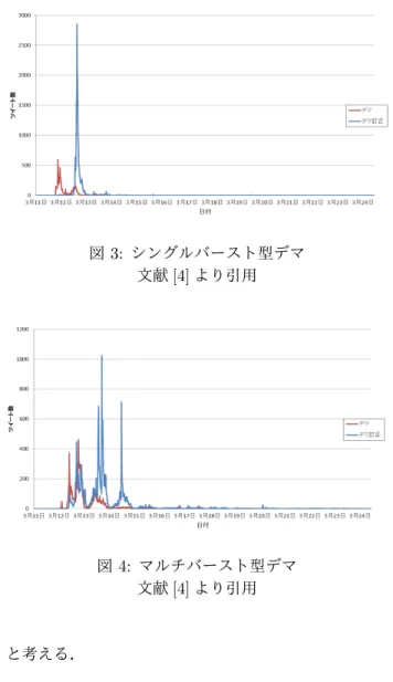 表 3: 各パラメータの設定 興味度 i 0〜1 の範囲のランダム値 感度 s 0〜1 の範囲のランダム値 影響度 a ノード毎の PageRank 値 図 2: マルチバースト型拡張 SIR モデルを用いた シミュレーション結果の平均と実データとの比較 4.1 シングルバースト型デマとマルチバー スト型デマの違い 岡田らの研究より，デマ拡散の種類は複数存在する ことが明らかになった．そこで，岡田らの研究で取り 上げられたシングルバースト型デマとマルチバースト 型デマをそれぞれ以下の図 3 ， 4 に示す．