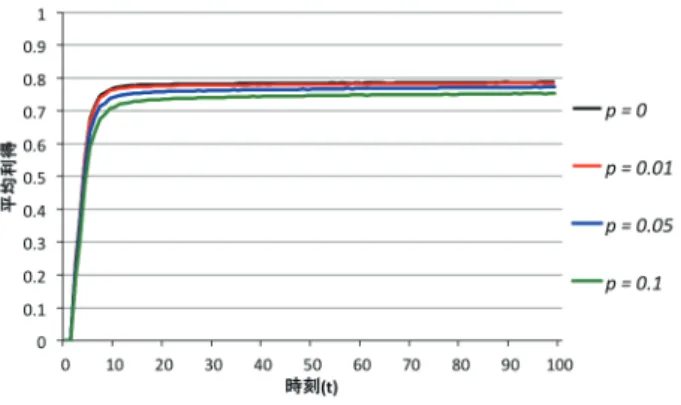 表 4: 収束成功率と平均利得 (既存手法)，実験 2 平均次数 (k) Norm(L) Norm(R) 成功率 (%) 利得 4 50 50 0 0.75 6 57 43 0 0.75 8 41 59 0 0.75 12 55 45 0 0.75 14 58 42 0 0.75 20 52 48 0 0.75 図 6: 平均利得の推移 (提案手法)，実験 3 平均次数 k が小さいときはノルム収束の成功率は低い が，k が 12 以上ではノルム収束の成功率は 100%であ る．ただし，図 4 から次数 k