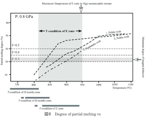 図 5　肥後変成帯E帯の変成温度圧力条件（Metamorphic P-T condition of E zone）