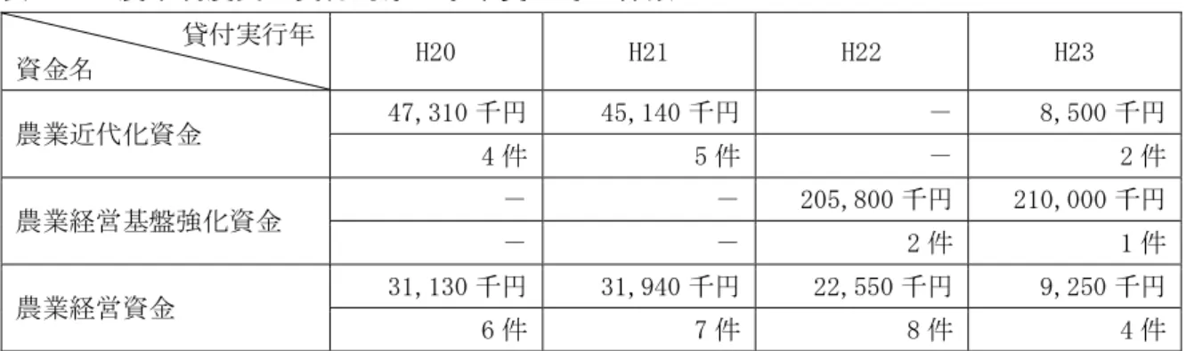 表 II-5 農業制度資金貸付対象 事業費 そ 件数  付実行 資金 H20  H21  H22  H23  農業近代 資金  47,310 千 45,140 千 8,500 千 4 件  5 件  2 件  農業経営 盤強 資金  205,800 千 210,000 千 2 件  1 件  農業経営資金  31,130 千 31,940 千 22,550 千 9,250 千 6 件  7 件  8 件  4 件  表 II-6 農業制度資金利子補給額  利子補給 資金 H20  H21  H22  H23