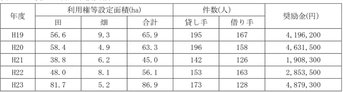 表  II-7  農用地利用集積実績  利用権等設定面積(ha)  件数(人 奨励金( 畑  計  手  借 手  H19  56.6  9.3  65.9  195  167  4,196,200  H20  58.4  4.9  63.3  196  158  4,631,500  H21  38.8  6.2  45.0  142  126  1,908,300  H22  48.0  8.1  56.1  153  163  2,853,500  H23  81.7  5.2  86.9  173 