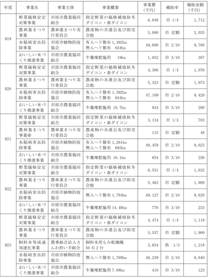 表  III-2  特産品 振興 関連事業実績 最近 5 ヵ 業 業主体  業概要  業 千 補 率  補 金(千 H19  菜価 定策業  原 農業組 指定 菜 価 補填秋冬ン春ン  6,848   1/4  1,712 農林業業 農林業実行委員会 農産物共逭会即売会5,000  定2,035  水稲病害虫防 除 業  原 物防疫会  人 散 1,392ha 無人散  654ha  49,699   2/10  9,780  い い米 推逭 業  原 農業組 牛糞堆肥施用   19ha  1,052   