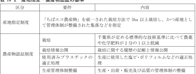 表  IV-2  産地指定 農産物認証 準  区 要件  容  産地指定制 農産物 統一 方法 5ha 以 産地 管理体制 整備 集落 指定  農産物認証制 千葉県 定 標準的 技術 準 比 農薬学肥料21 以減 情開 関履歴帳情開  使用済 適 処理  生産 使用 塩 適 処理  生産管理体制整備  生産 出荷 販売 品質 管理体制 整備   認証申請 人  千葉県 生産者 生産者 組 団体 法人  ※申 い 千葉農業 務 問い わ い   (電 043-300-0950)   認証 象農産物  千葉県 
